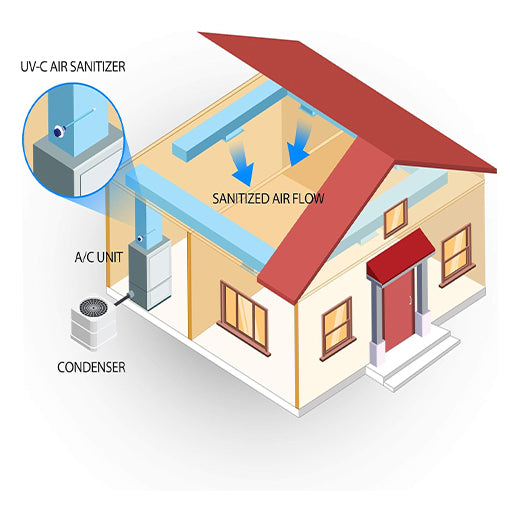 UV Light for AC System