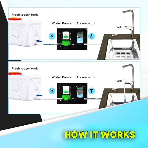 RV Water Pump and Accumulator Tank System